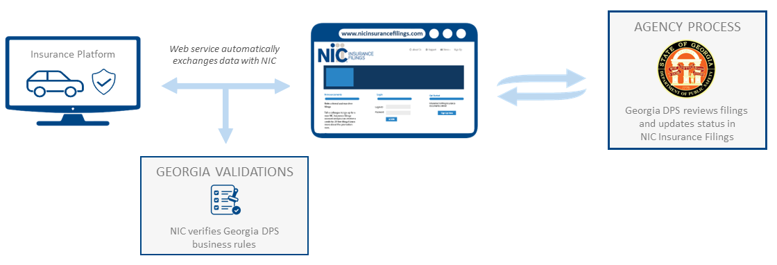 Workflow diagram showing how NIC Insurance Filings validates Georgia DPS business rules for commercial filings, and then automatically submits filings via web service integration.