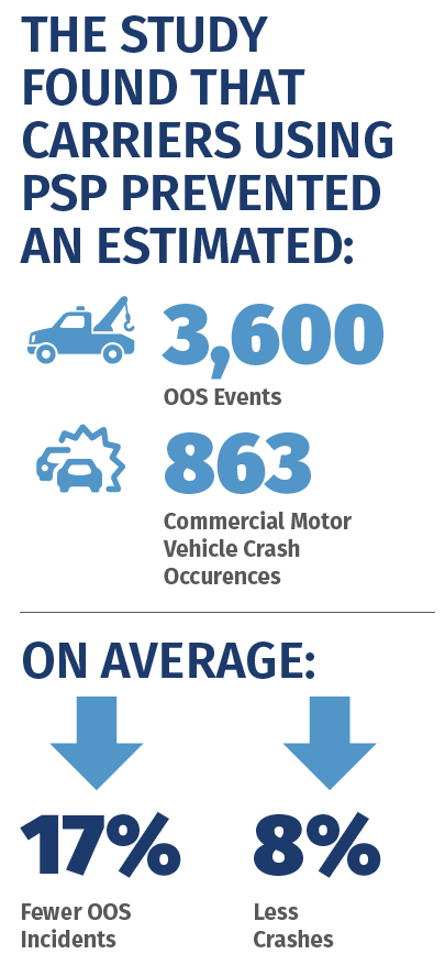 Motor carriers using PSP have experienced, on average, a decrease in crash rates by 8% and in instances of drivers placed out-of-service (OOS) due to safety violations by 17%.